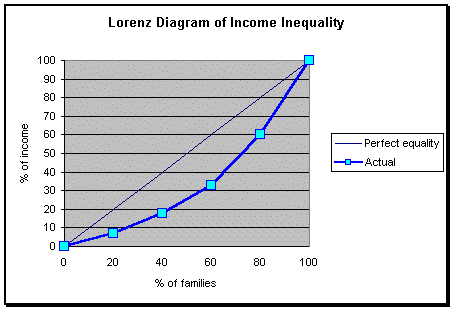 lorenz-diagram-of-income-inequality