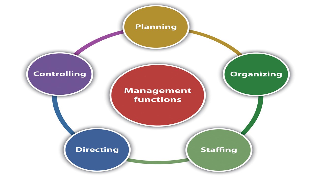 Organizing in Management. Planning as Managerial function. Organization as Managerial function. Directive function of language. Manager functions